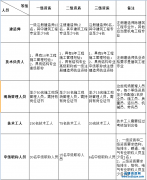 ���뽨�������ܳа����ʶ���Ա����ЩҪ��