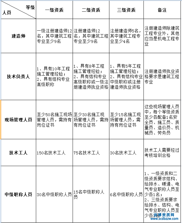 ���뽨�������ܳа����ʶ���Ա����ЩҪ��